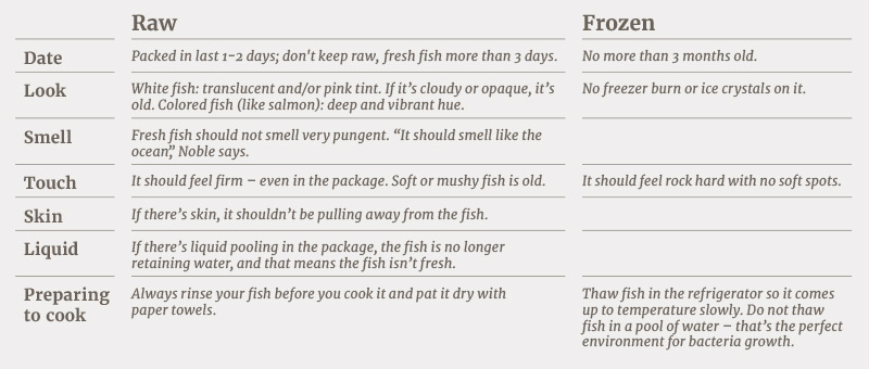 A chart describing how to buy fish by considering the date, look, smell, touch, skin and liquid for raw and frozen fish, as well as how to prepare it for cooking.