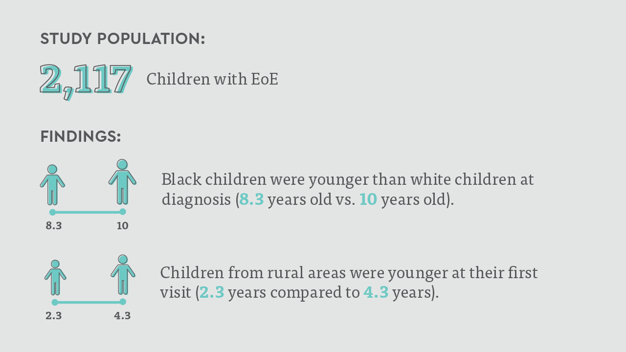 Study population: 
2,117 Children with EoE 

Findings: 
-Black children were younger than white children at diagnosis (8.3 years old vs. 10 years old). 
-Children from rural areas were younger at their first visit (2.3 years compared to 4.3 years).  