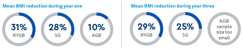 Infographic showing the mean BMI reduction during year one for each group: 31% for RYGB, 28% for SG, 10% for AGB; and the mean BMI reduction during year three for each group: 29% for RYGB, 25% for SG and the AGB sample size was too small.