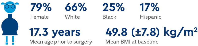 Infographic with participant demographics: 79% female, 66% white, 25% Black, 17% hispanic, 17.3 years mean age prior to surgery, 49.8 (+-7.8) kg/m^2 mean BMI at baseline.