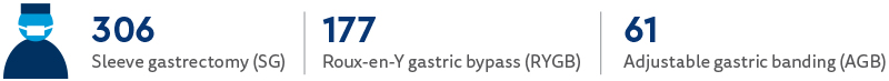 Infographic of the surgical procedure types: 306 sleeve gastrectomy (SG), 177 Roux-en-Y gastric bypass (RYGB), 61 adjustable gastric banding (AGB).
