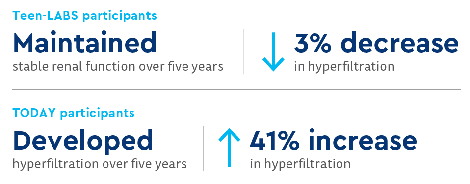 Teen-LABS participants maintained stable renal function over five years - a 3% decrease in hyperfiltration; TODAY participants developed hyperfiltration over five years - 41% increase in hyperfiltration