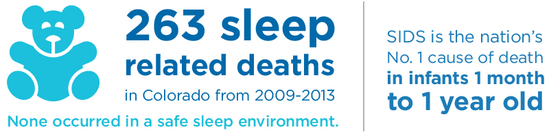 SUIDS SIDS Research This infographic shows that 263 sleep related deaths happened in Colorado from 2009-2013, none of which occurred in a safe sleep environment. SIDS is the nation's number one cause of death in infants one month to one year old.